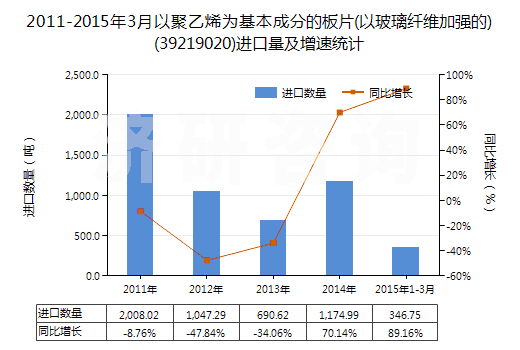 2011-2015年3月以聚乙烯為基本成分的板片(以玻璃纖維加強的)(39219020)進口量及增速統(tǒng)計